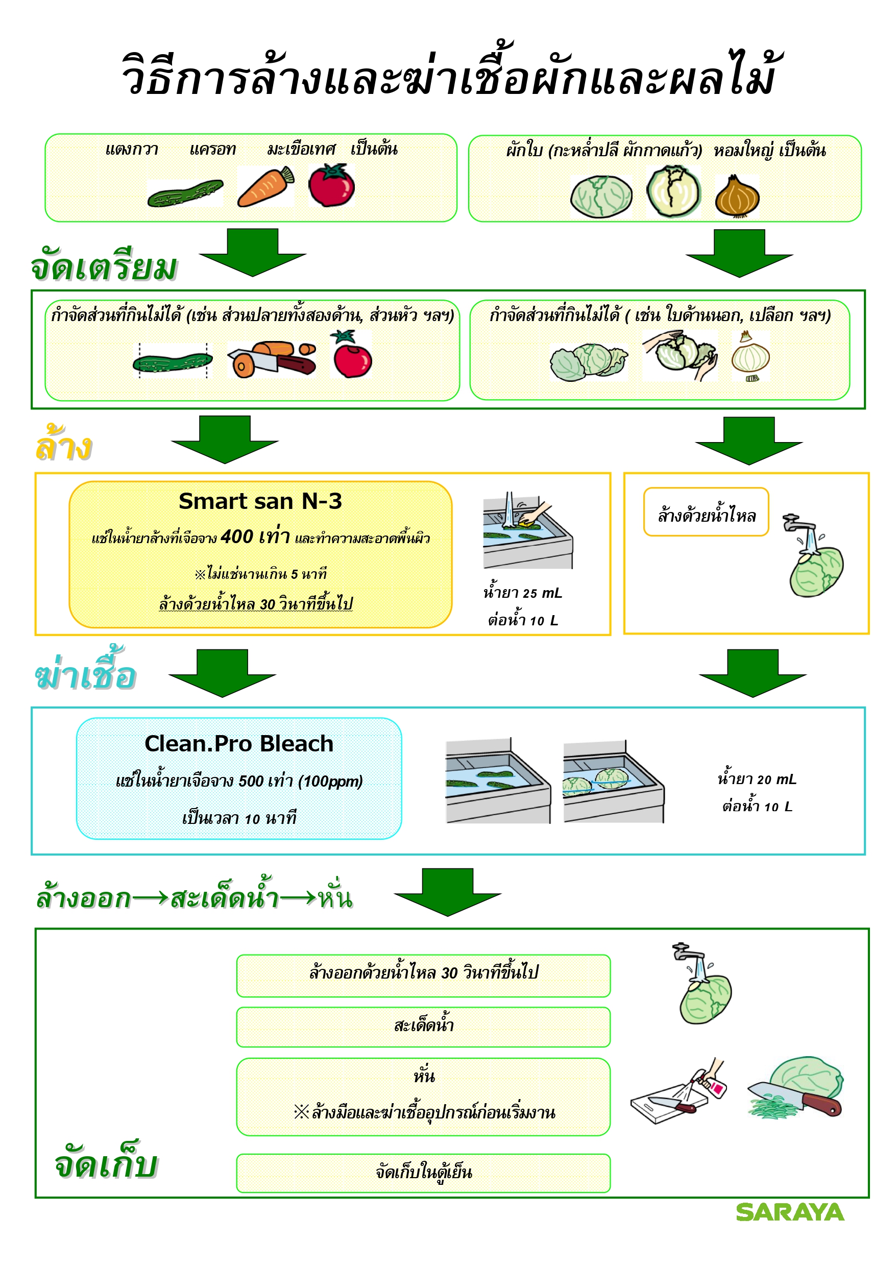 SARAYA SMART SAN Neutral Detergent N-3, เคมีภัณฑ์,สารเคมีภัณฑ์,เคมีภัณฑ์อุตสาหกรรม,เคมีภัณฑ์เชียงใหม่,ร้านเคมีใกล้ฉัน